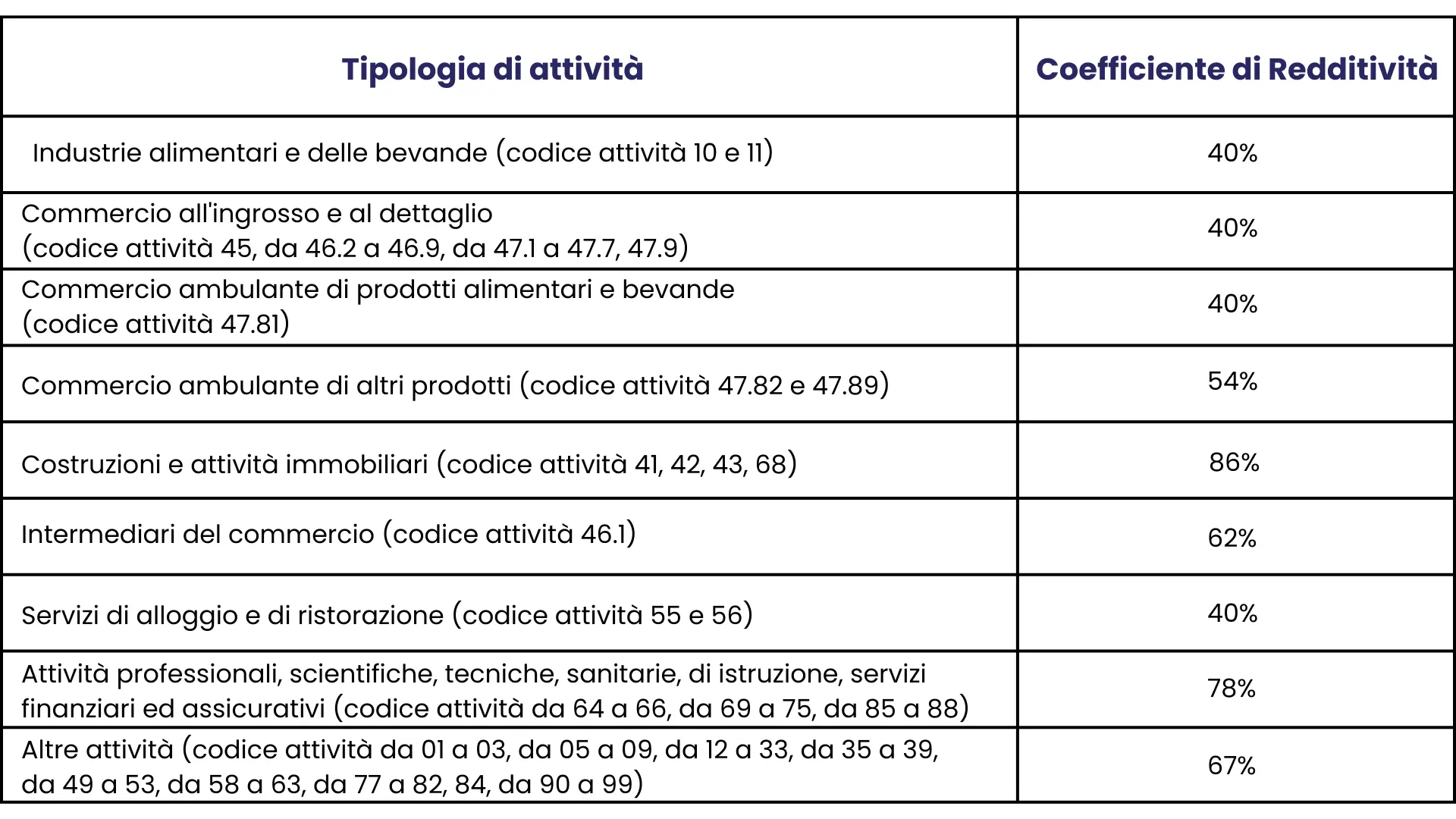 Tabella Coefficienti di Redditività